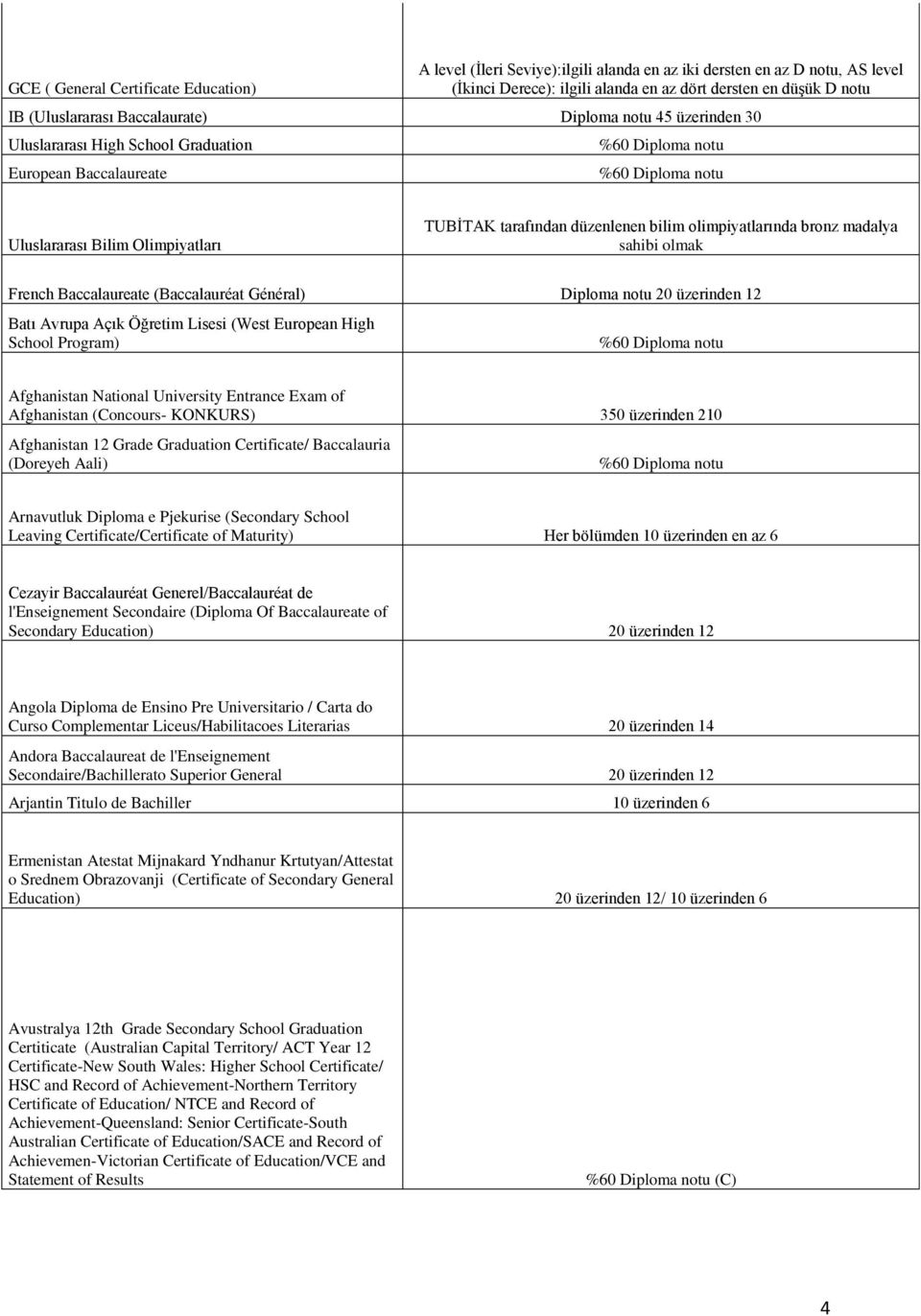 madalya sahibi olmak French Baccalaureate (Baccalauréat Général) Diploma notu 20 üzerinden 12 Batı Avrupa Açık Öğretim Lisesi (West European High School Program) Afghanistan National University