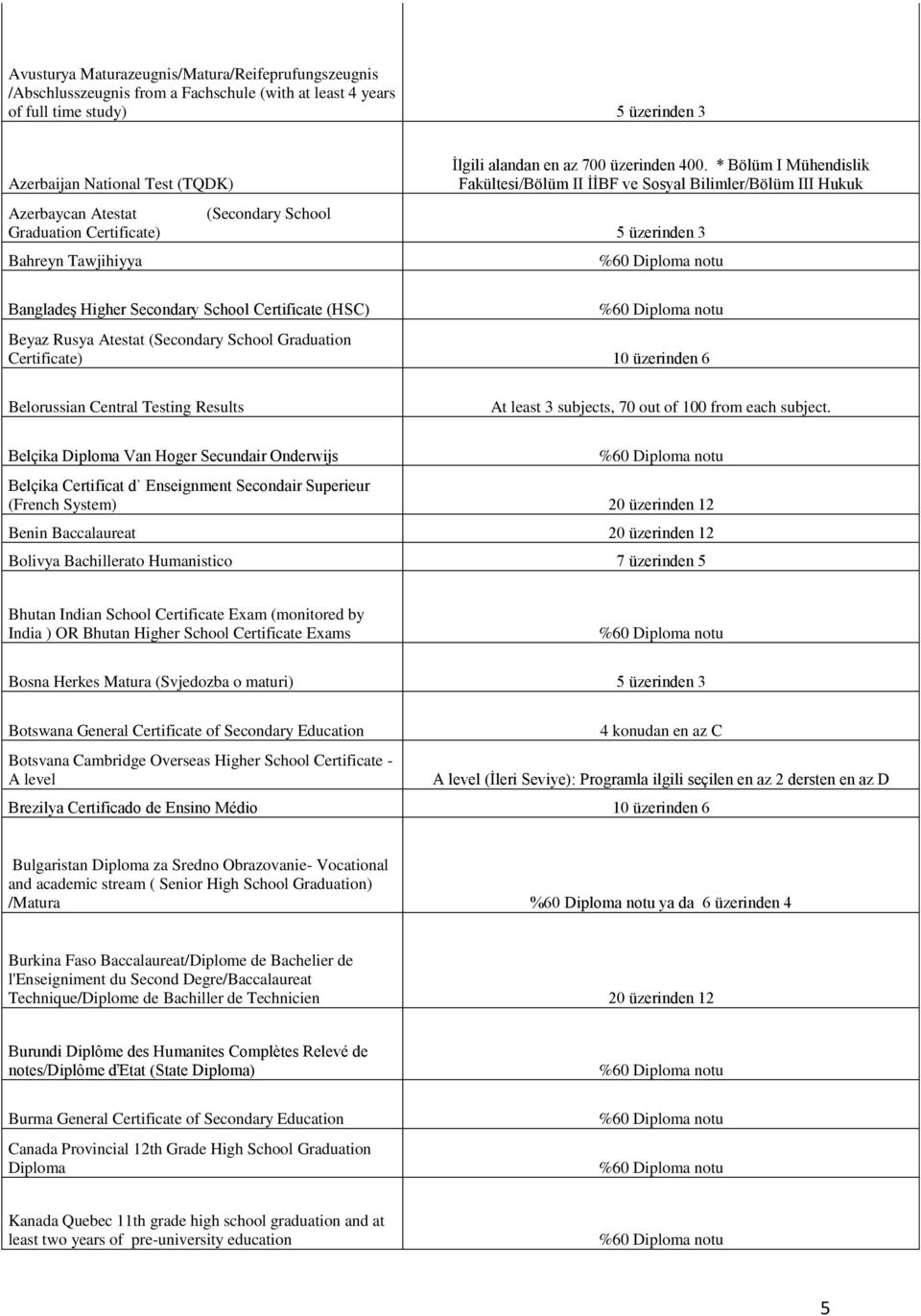* Bölüm I Mühendislik Fakültesi/Bölüm II İİBF ve Sosyal Bilimler/Bölüm III Hukuk Azerbaycan Atestat (Secondary School Graduation Certificate) 5 üzerinden 3 Bahreyn Tawjihiyya Bangladeş Higher