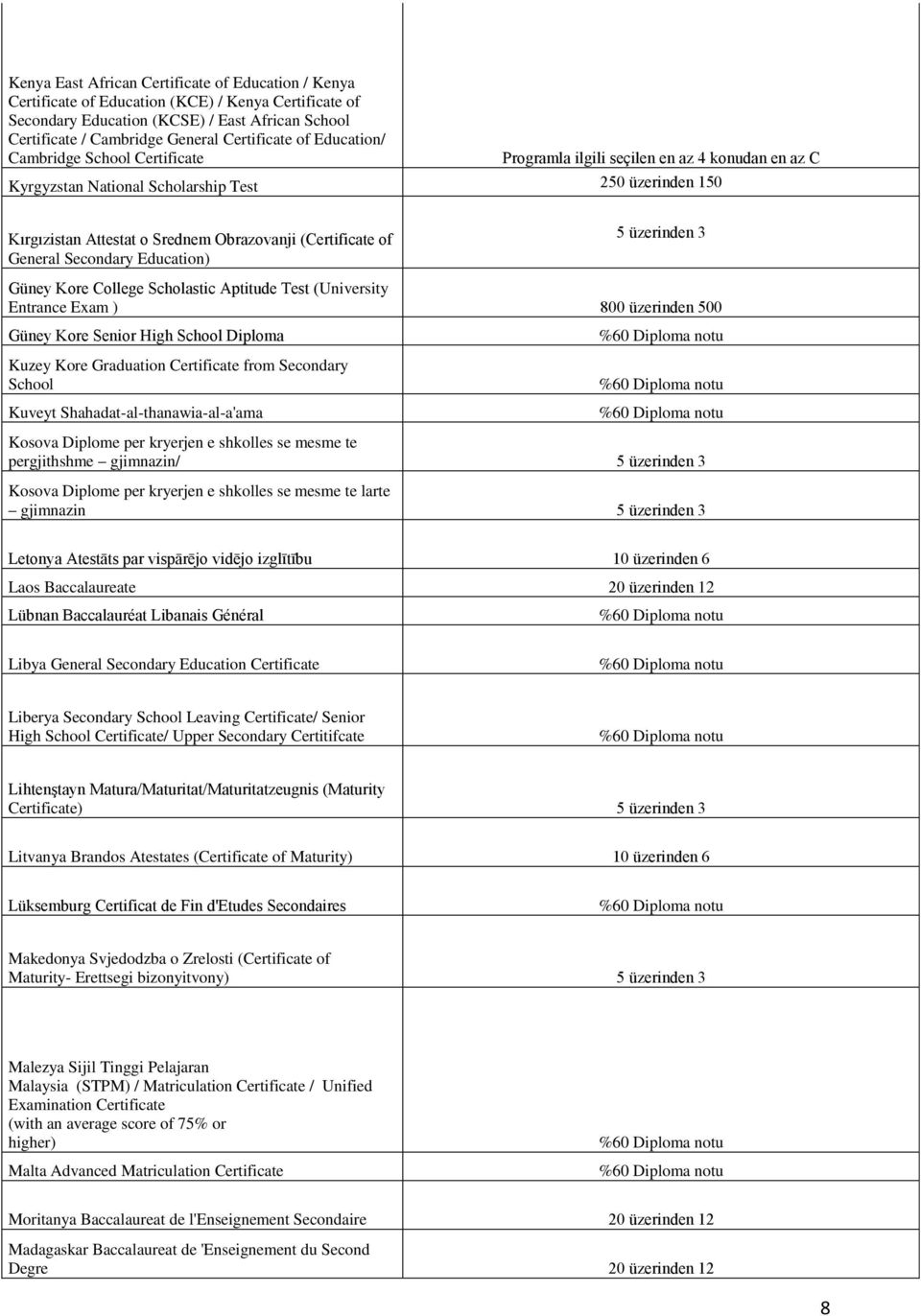 (Certificate of General Secondary Education) 5 üzerinden 3 Güney Kore College Scholastic Aptitude Test (University Entrance Exam ) 800 üzerinden 500 Güney Kore Senior High School Diploma Kuzey Kore