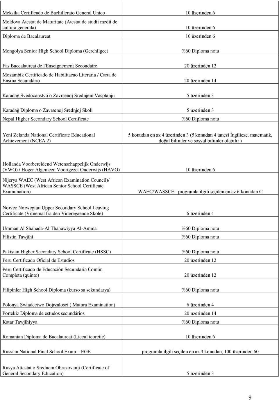 14 Karadağ Svedocanstvo o Zavrsenoj Srednjem Vasptanju 5 üzerinden 3 Karadağ Diploma o Zavrsenoj Srednjoj Skoli 5 üzerinden 3 Nepal Higher Secondary School Certificate Yeni Zelanda National