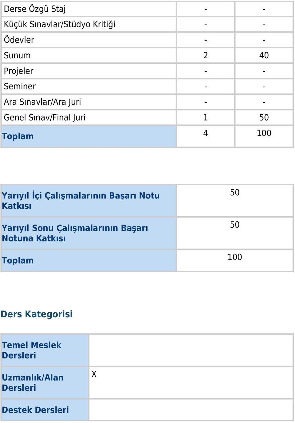 İçi Çalışmalarının Başarı Notu Katkısı Yarıyıl Sonu Çalışmalarının Başarı Notuna Katkısı