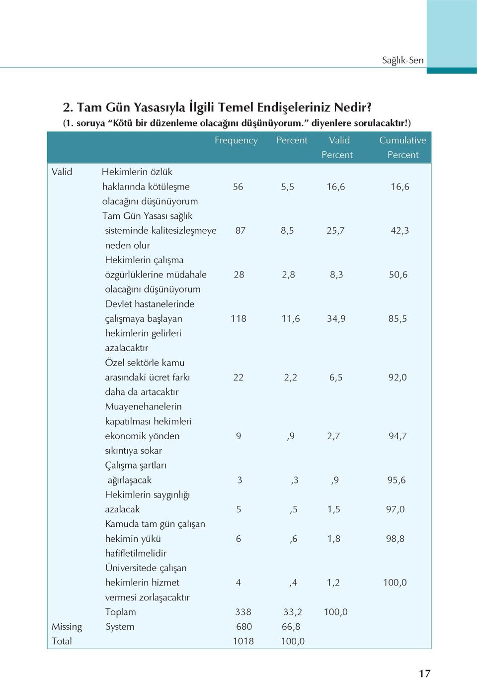 müdahale 28 2,8 8,3 50,6 olacağını düşünüyorum Devlet hastanelerinde çalışmaya başlayan 118 11,6 34,9 85,5 hekimlerin gelirleri azalacaktır Özel sektörle kamu arasındaki ücret farkı 22 2,2 6,5 92,0