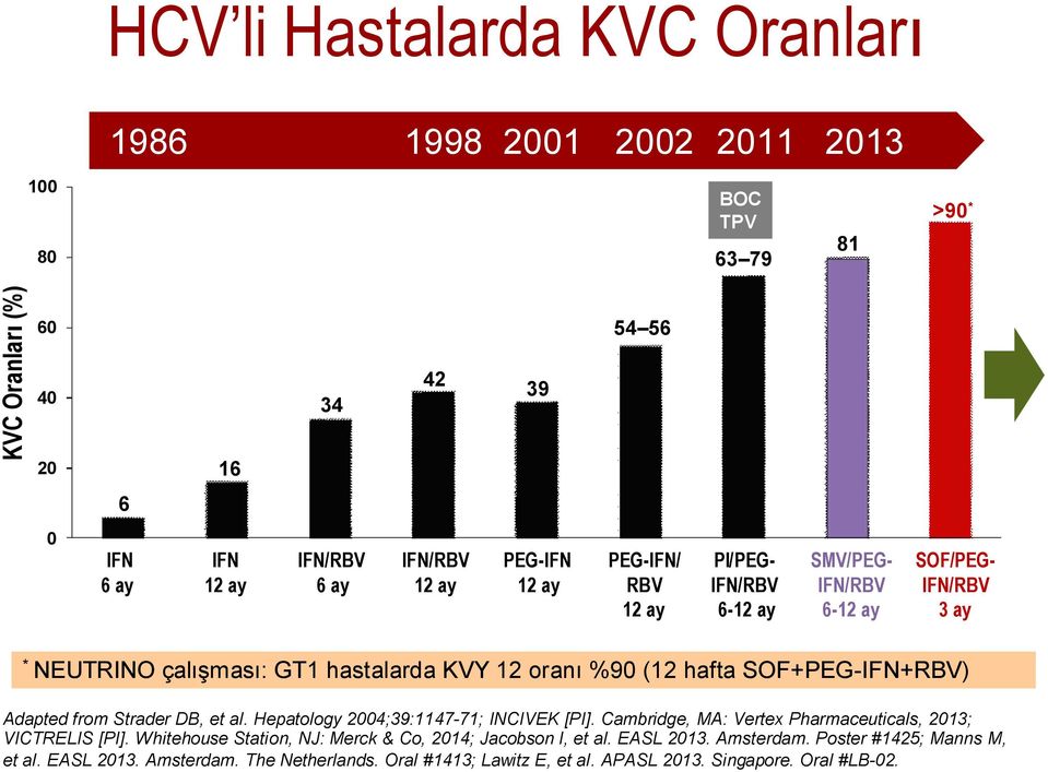 SOF+PEG-IFN+RBV) Adapted from Strader DB, et al. Hepatology 2004;39:1147-71; INCIVEK [PI]. Cambridge, MA: Vertex Pharmaceuticals, 2013; VICTRELIS [PI].
