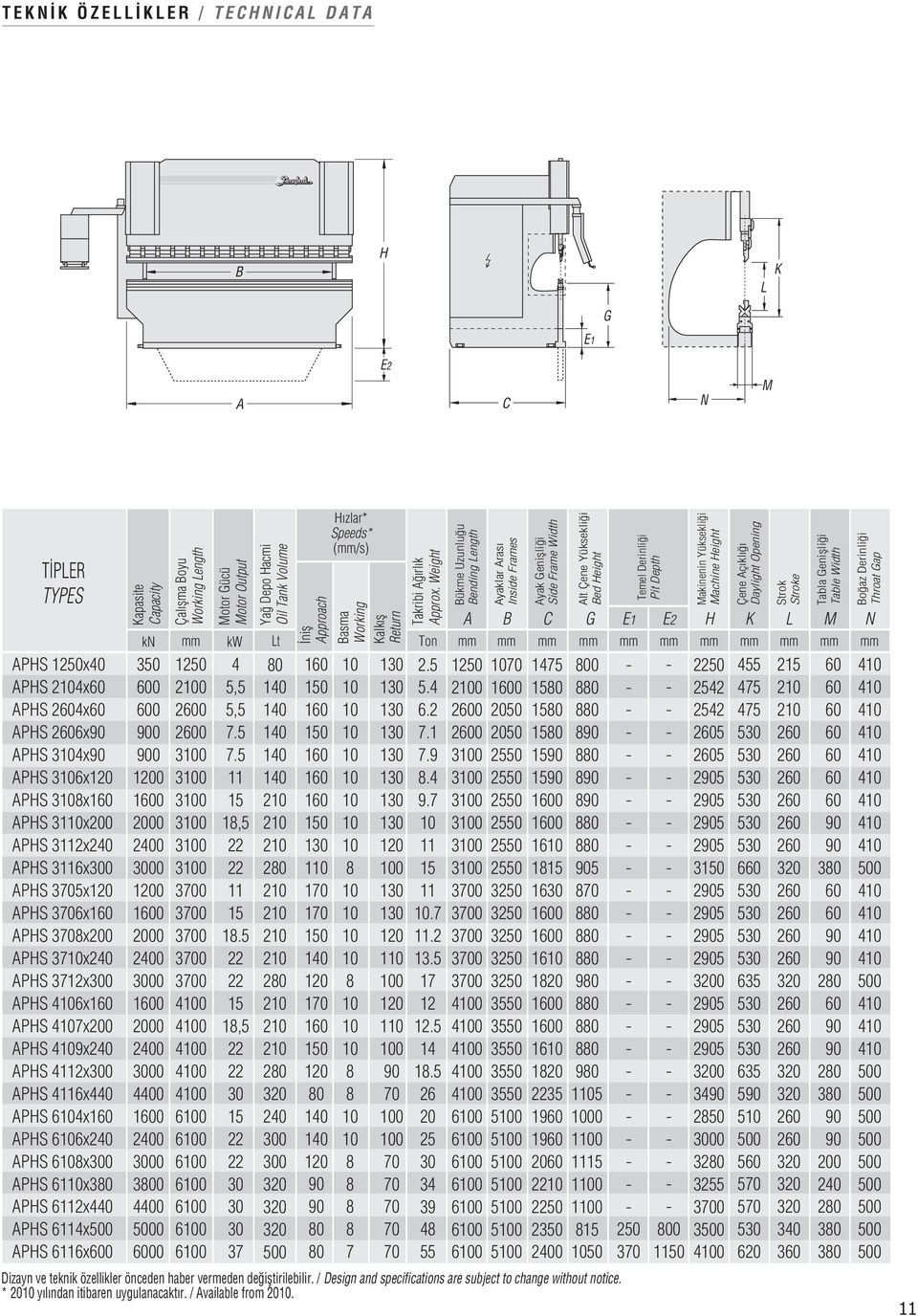 2000 2400 00 1200 2000 2400 00 2000 2400 00 4400 2400 00 4400 0 00 Çal flma Boyu Working Length 1250 20 0 0 0 0 0 0 0 Motor Gücü Motor Output kw 4 5,5 5,5 7.5 7.5 1,5 1.