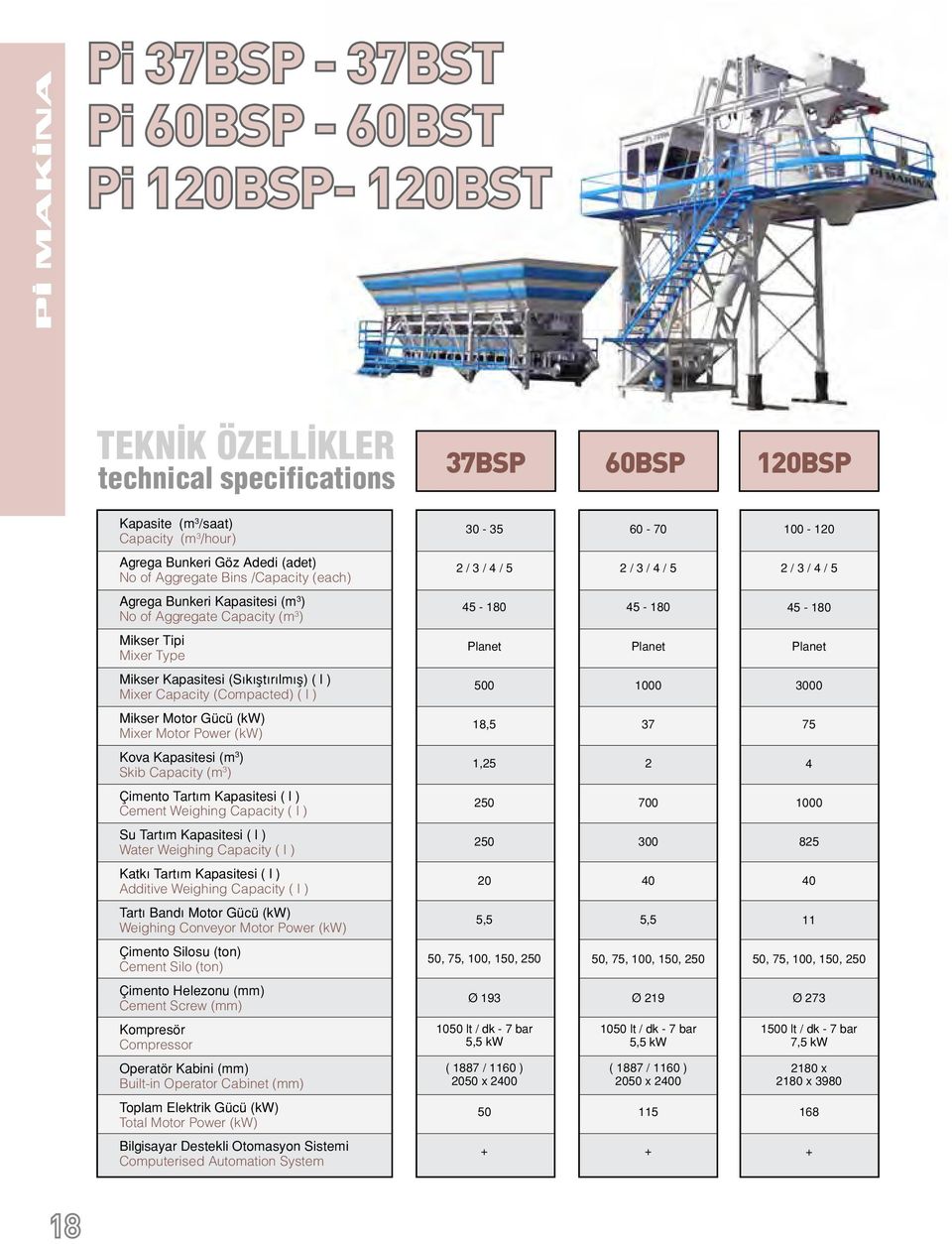 Planet Planet Planet Mikser Kapasitesi (Sıkıştırılmış) ( l ) Mixer Capacity (Compacted) ( l ) 500 1000 3000 Mikser Motor Gücü (kw) Mixer Motor Power (kw) 18,5 37 75 Kova Kapasitesi (m 3 ) Skib