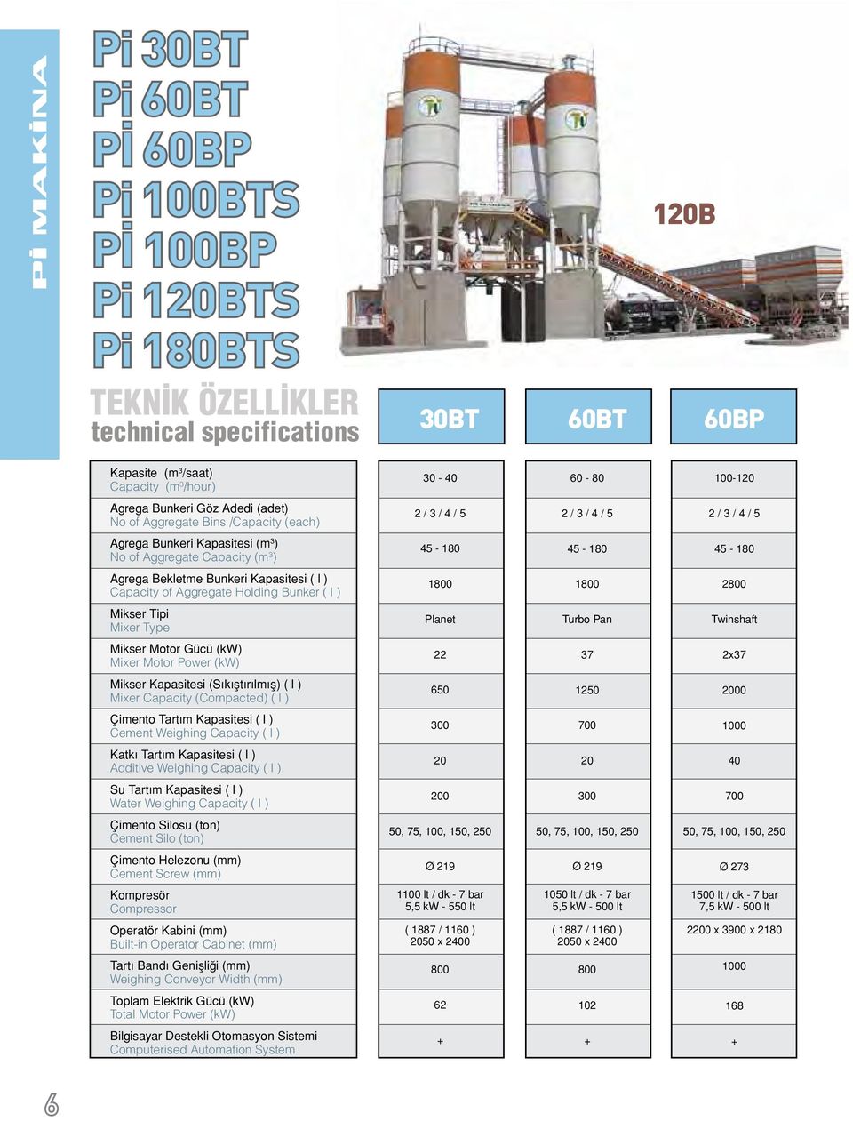 Bekletme Bunkeri Kapasitesi ( l ) Capacity of Aggregate Holding Bunker ( l ) 1800 1800 2800 Mikser Tipi Mixer Type Planet Turbo Pan Twinshaft Mikser Motor Gücü (kw) Mixer Motor Power (kw) 22 37 2x37