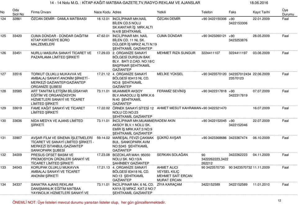 11 NL SK. DÜLGER İŞ MRKZ ALTI N:19 ŞEHİTKAMİL 3423253876 126 33451 NURLU MASURA SANAYİ TİCARET VE 17.29.03 2. ORGANİZE SANAYİ MEHMET RIZA SUNGUR 3224411107 3224411197 03.06.