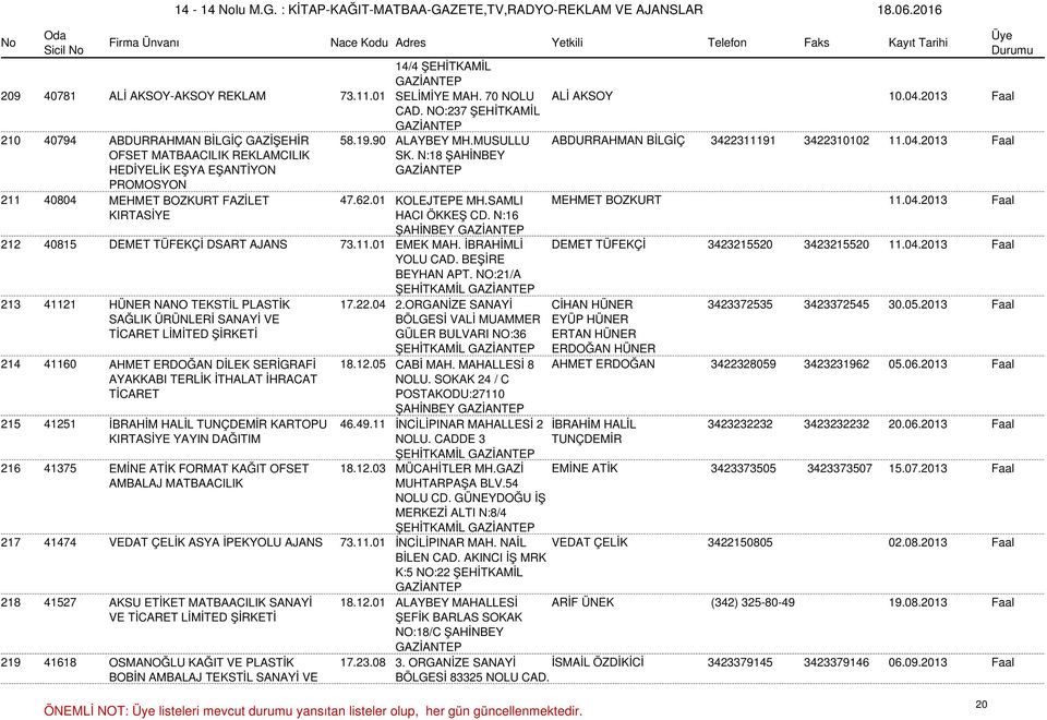 01 KOLEJTEPE MH.SAMLI MEHMET BOZKURT 11.04.2013 Faal KIRTASİYE HACI ÖKKEŞ CD. N:16 ŞAHİNBEY 212 40815 DEMET TÜFEKÇİ DSART AJANS 73.11.01 EMEK MAH. İBRAHİMLİ DEMET TÜFEKÇİ 3423215520 3423215520 11.04.2013 Faal YOLU CAD.