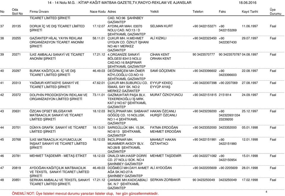 ÖZKUT İŞHANI NO:46/1 MERKEZ 3422307430 39 20271 İLKE AMBALAJ SANAYİ VE TİCARET 17.21.12 4.ORGANİZE SANAYİ CİHAN KENT 90 3423570777 90 3423570787 04.08.1997 Faal ANONİM BÖLGESİ 83413 NOLU CAD.