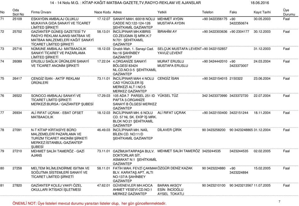 ZEUGMA İŞ MRK.K:7 N:701 ŞEHİTKAMİL 73 25716 NÜMUNE AMBALAJ- MATBAACILIK 18.12.03 Ünaldı Mah. 1. Sanayi Cad. SELÇUK MUSTAFA LEVENT+90 3422152857 31.12.2003 Faal SANAYİ TİCARET VE PAZARLAMA :16 ŞAHİNBEY YAVUZ LEVENT 74 26089 ERUSLU SAĞLIK ÜRÜNLERİ SANAYİ 17.