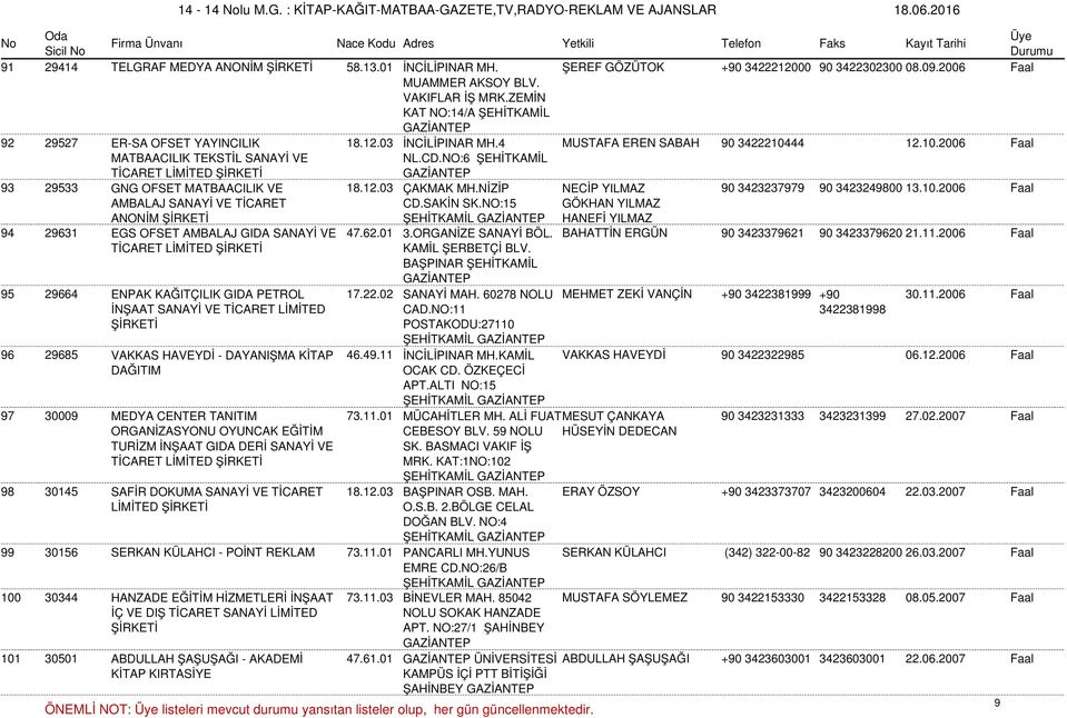 NO:6 ŞEHİTKAMİL 93 29533 GNG OFSET MATBAACILIK VE 18.12.03 ÇAKMAK MH.NİZİP NECİP YILMAZ 90 3423237979 90 3423249800 13.10.2006 Faal AMBALAJ SANAYİ VE TİCARET ANONİM CD.SAKİN SK.
