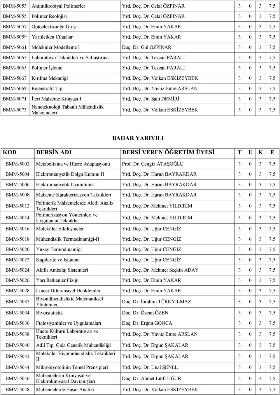 Doç. Dr. Tezcan PARALI 3 0 3 7,5 BMM-5067 Kırılma Mekaniği Yrd. Doç. Dr. Volkan ESKİZEYBEK 3 0 3 7,5 BMM-5069 Rejeneratif Tıp Yrd. Doç. Dr. Yavuz Emre ARSLAN 3 0 3 7,5 BMM-5071 İleri Malzeme Kimyası I Yrd.