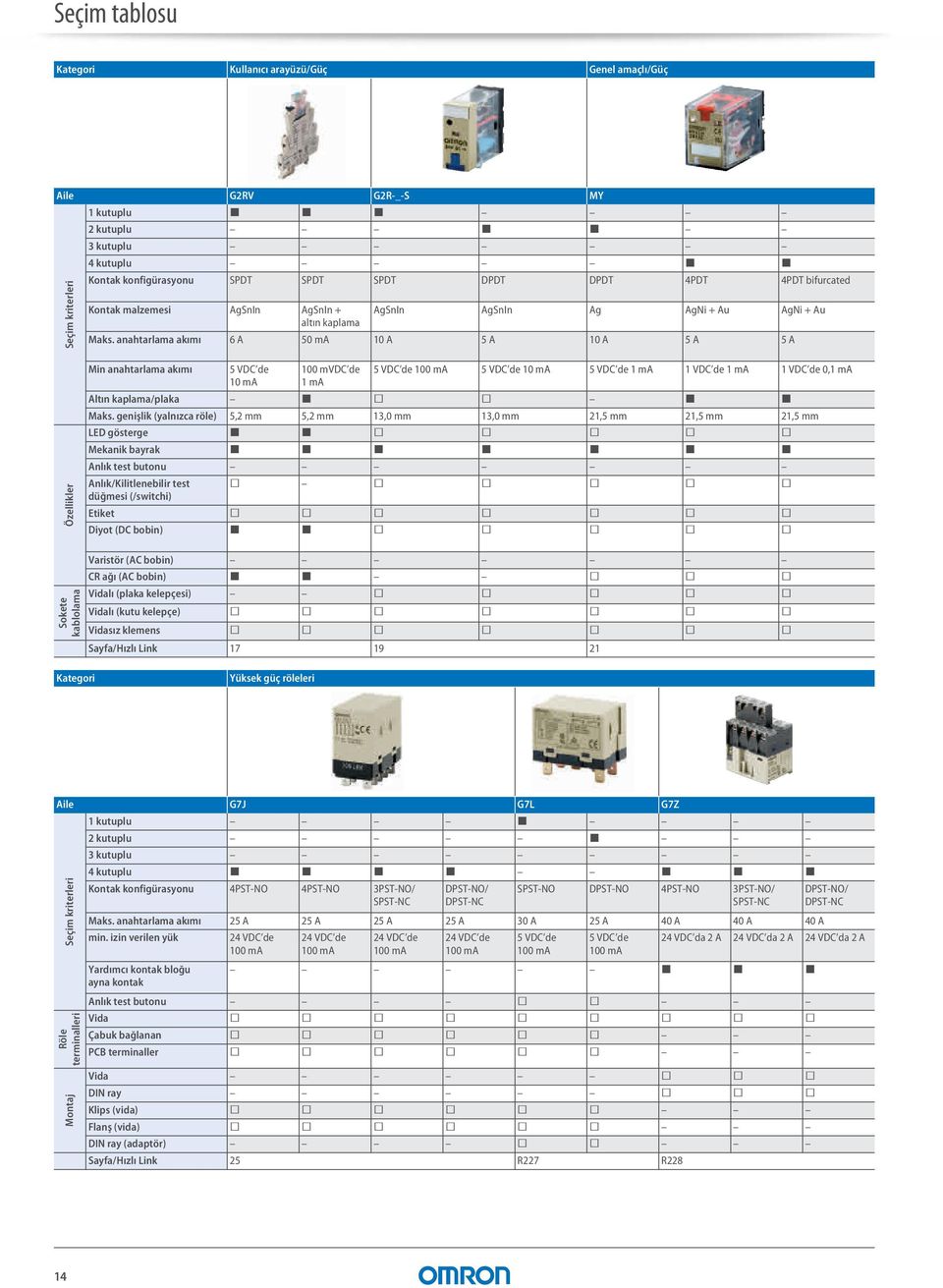 anahtarlama akımı 6 A 50 ma 10 A 5 A 10 A 5 A 5 A Özellikler Min anahtarlama akımı 5VDC de 10 ma 100 mvdc de 1 ma 5 VDC de 100 ma 5 VDC de 10 ma 5 VDC de 1 ma 1 VDC de 1 ma 1 VDC de 0,1 ma Altın