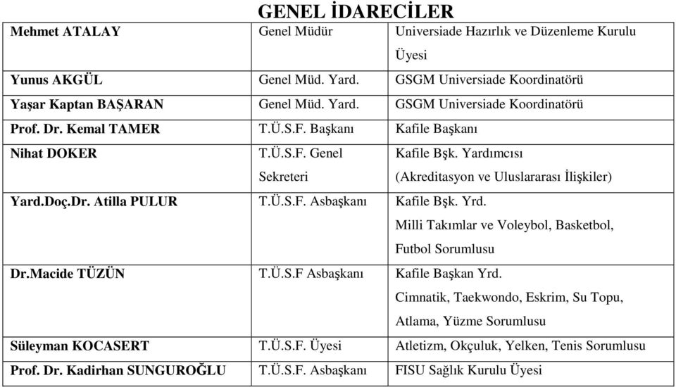 (Akreditasyon ve Uluslararası İlişkiler) Milli Takımlar ve Voleybol, Basketbol, Futbol Sorumlusu Dr.Macide TÜZÜN T.Ü.S.F Asbaşkanı Kafile Başkan Yrd.