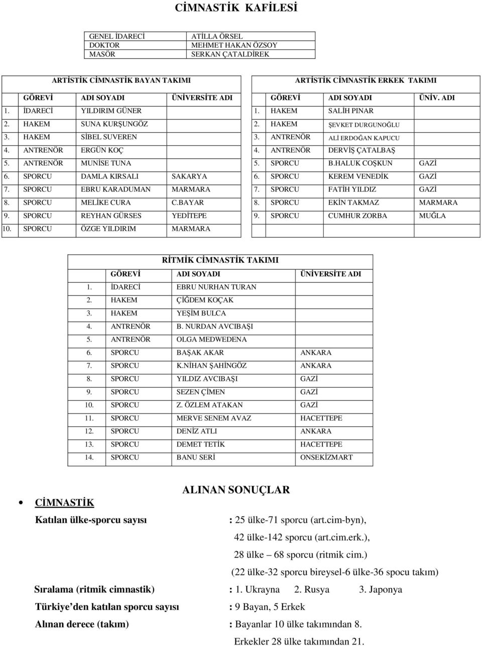 ANTRENÖR DERVİŞ ÇATALBAŞ 5. ANTRENÖR MUNİSE TUNA 5. SPORCU B.HALUK COŞKUN GAZİ 6. SPORCU DAMLA KIRSALI SAKARYA 6. SPORCU KEREM VENEDİK GAZİ 7. SPORCU EBRU KARADUMAN MARMARA 7.