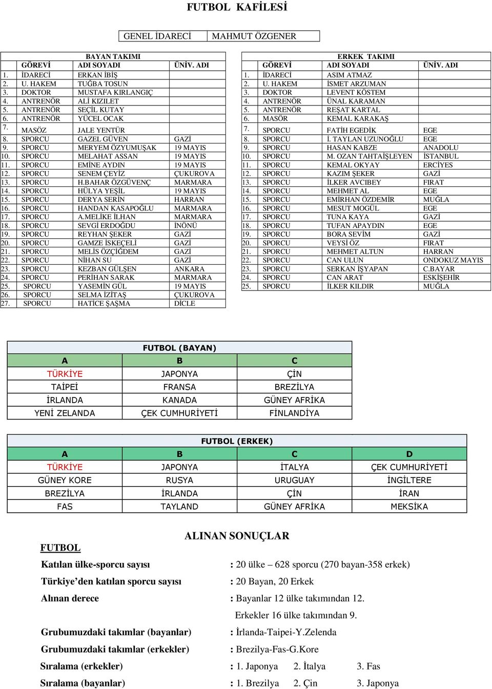 MASÖZ JALE YENTÜR 7. SPORCU FATİH EGEDİK EGE 8. SPORCU GAZEL GÜVEN GAZİ 8. SPORCU İ. TAYLAN UZUNOĞLU EGE 9. SPORCU MERYEM ÖZYUMUŞAK 19 MAYIS 9. SPORCU HASAN KABZE ANADOLU 10.