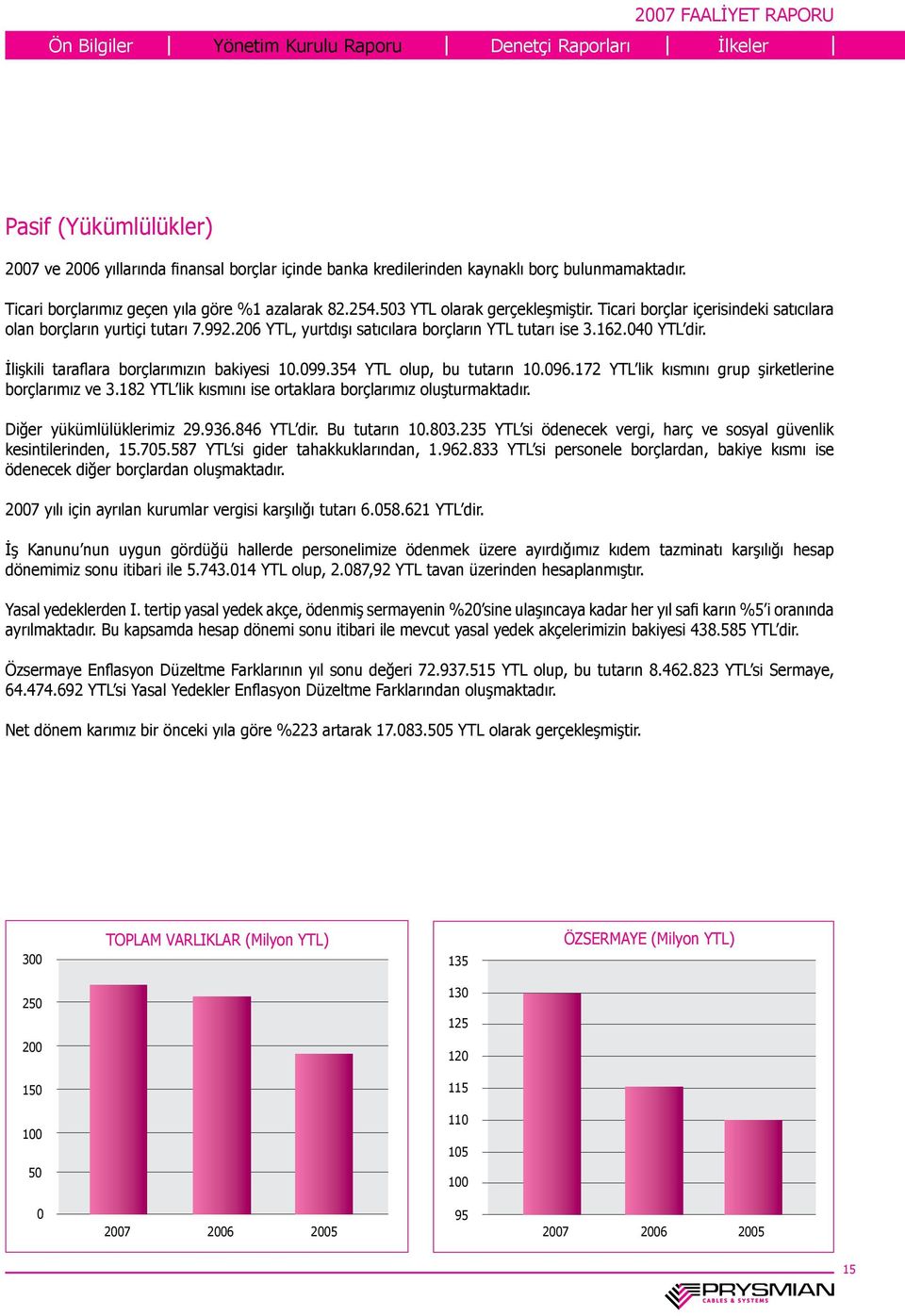 İlişkili taraflara borçlarımızın bakiyesi 10.099.354 YTL olup, bu tutarın 10.096.172 YTL lik kısmını grup şirketlerine borçlarımız ve 3.182 YTL lik kısmını ise ortaklara borçlarımız oluşturmaktadır.