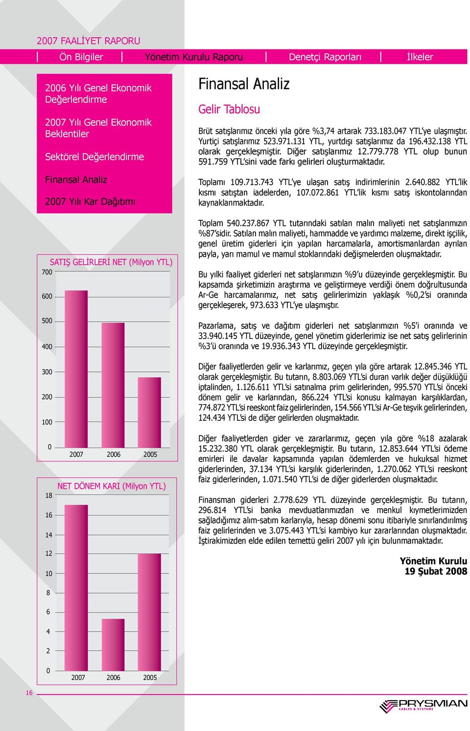 138 YTL olarak gerçekleşmiştir. Diğer satışlarımız 12.779.778 YTL olup bunun 591.759 YTL sini vade farkı gelirleri oluşturmaktadır. Toplamı 109.713.743 YTL ye ulaşan satış indirimlerinin 2.640.