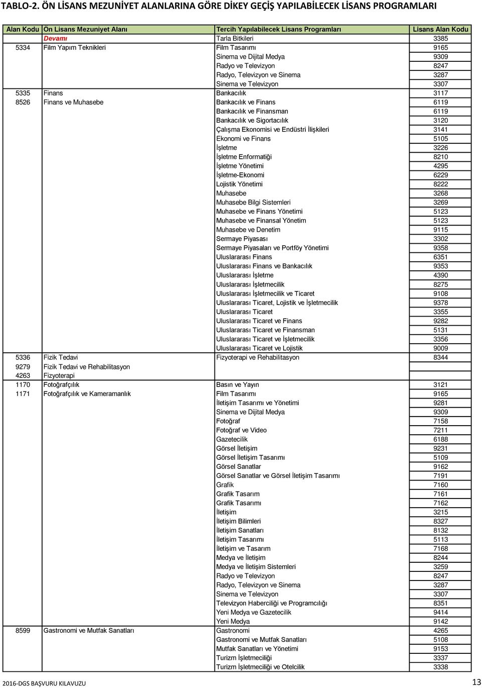 3385 5334 Film Yapım Teknikleri Film Tasarımı 9165 Sinema ve Dijital Medya 9309 Radyo ve Televizyon 8247 Radyo, Televizyon ve Sinema 3287 Sinema ve Televizyon 3307 5335 Finans Bankacılık 3117 8526