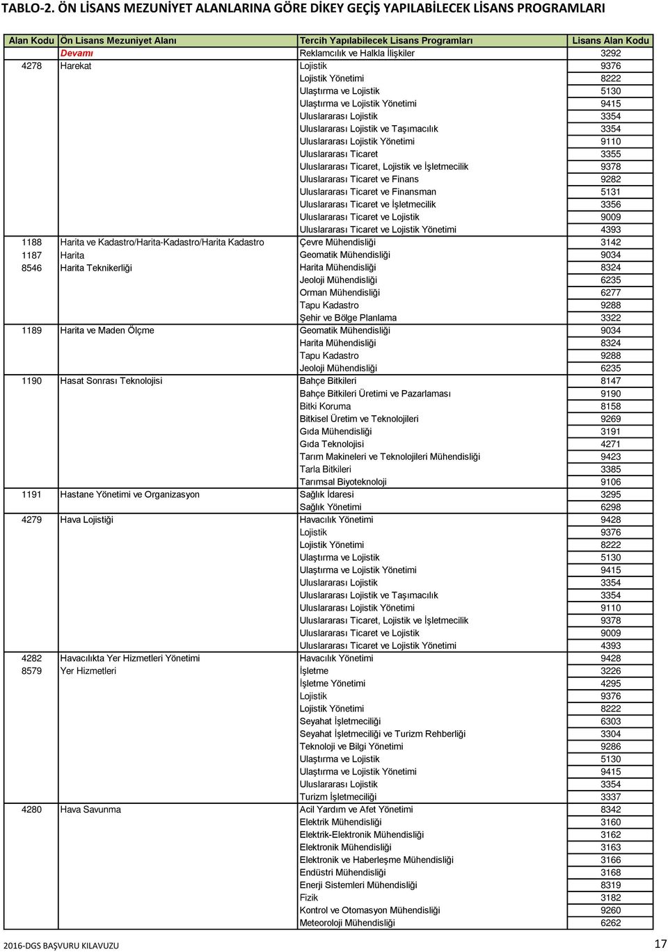 Halkla İlişkiler 3292 4278 Harekat Lojistik 9376 Lojistik Yönetimi 8222 Ulaştırma ve Lojistik 5130 Ulaştırma ve Lojistik Yönetimi 9415 Uluslararası Lojistik 3354 Uluslararası Lojistik ve Taşımacılık