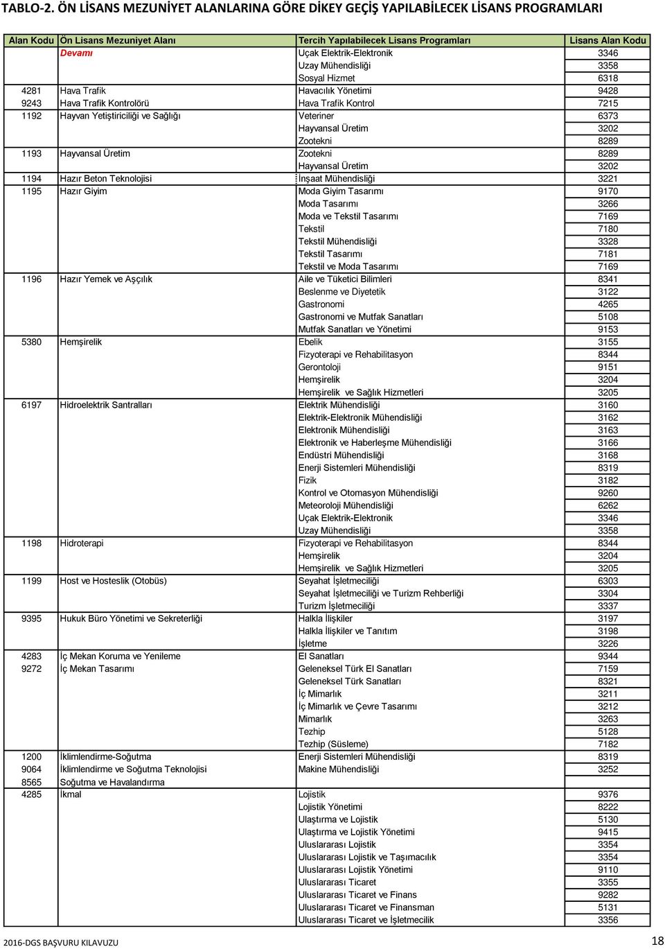 Elektrik-Elektronik 3346 Uzay Mühendisliği 3358 Sosyal Hizmet 6318 4281 Hava Trafik Havacılık Yönetimi 9428 9243 Hava Trafik Kontrolörü Hava Trafik Kontrol 7215 1192 Hayvan Yetiştiriciliği ve Sağlığı