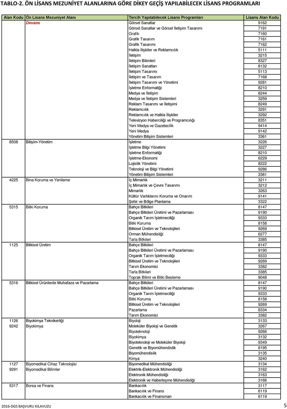 9162 Görsel Sanatlar ve Görsel İletişim Tasarımı 7191 Grafik 7160 Grafik Tasarım 7161 Grafik Tasarımı 7162 Halkla İlişkiler ve Reklamcılık 5111 İletişim 3215 İletişim Bilimleri 8327 İletişim