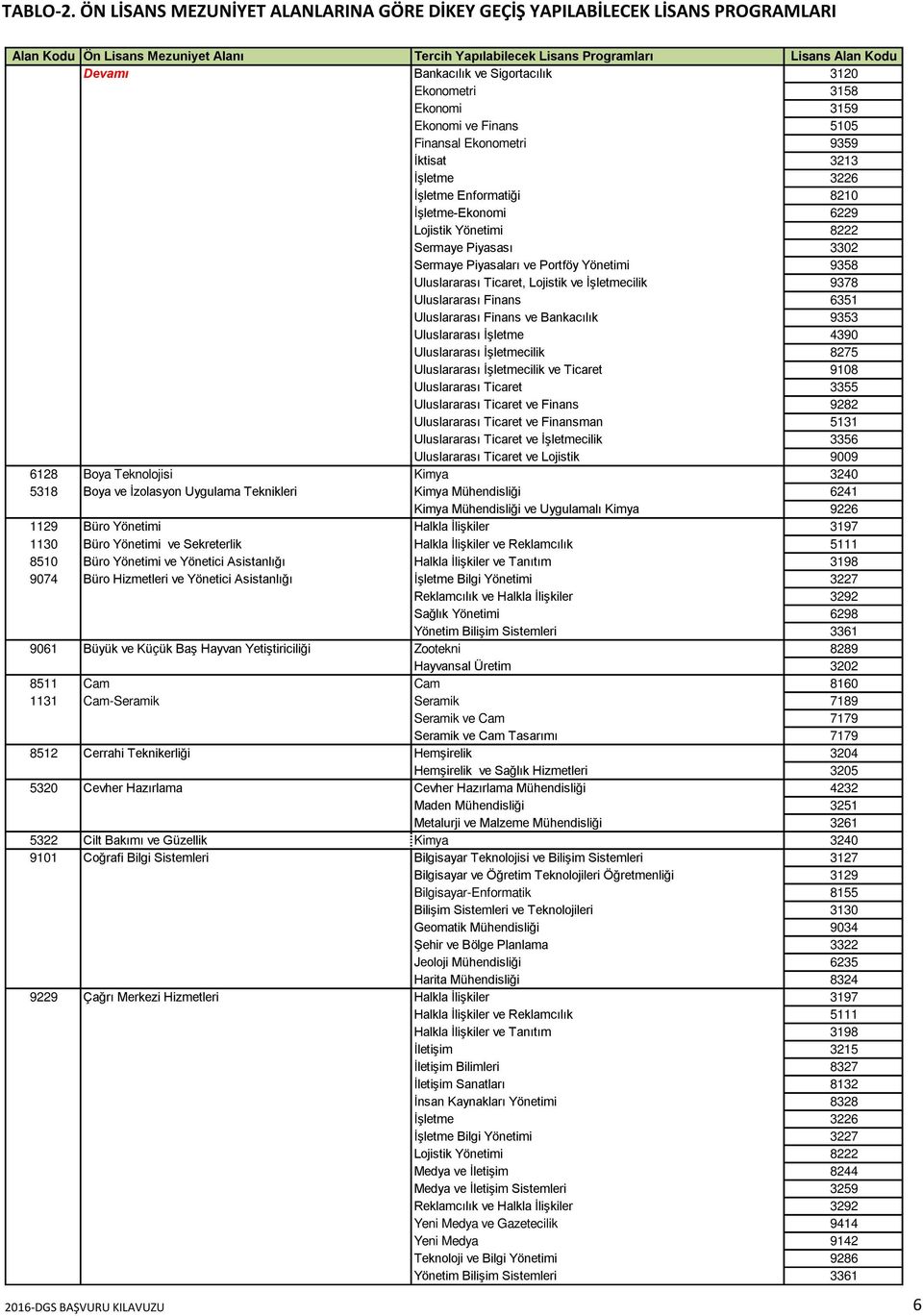 Sigortacılık 3120 Ekonometri 3158 Ekonomi 3159 Ekonomi ve Finans 5105 Finansal Ekonometri 9359 İktisat 3213 İşletme 3226 İşletme Enformatiği 8210 İşletme-Ekonomi 6229 Lojistik Yönetimi 8222 Sermaye