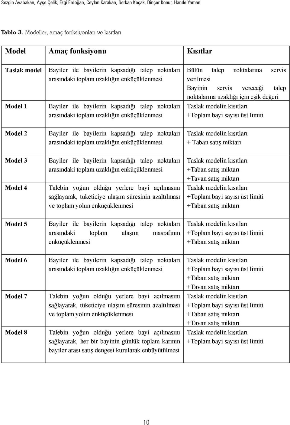 talep noktalar arasndaki toplam uzakln enküçüklenmesi Bütün talep noktalarna servis verilmesi Bayinin servis verecei talep noktalarna uzakl için eik deeri Taslak modelin kstlar +Toplam bayi says üst