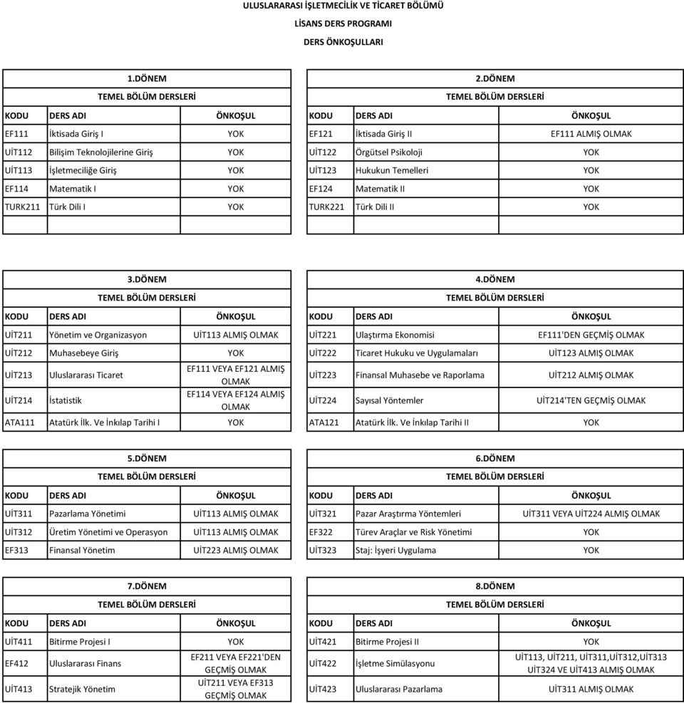 İşletmeciliğe Giriş YOK UİT123 Hukukun Temelleri YOK EF114 Matematik I YOK EF124 Matematik II YOK TURK211 Türk Dili I YOK TURK221 Türk Dili II YOK KODU DERS ADI ÖNKOŞUL KODU DERS ADI ÖNKOŞUL UİT211