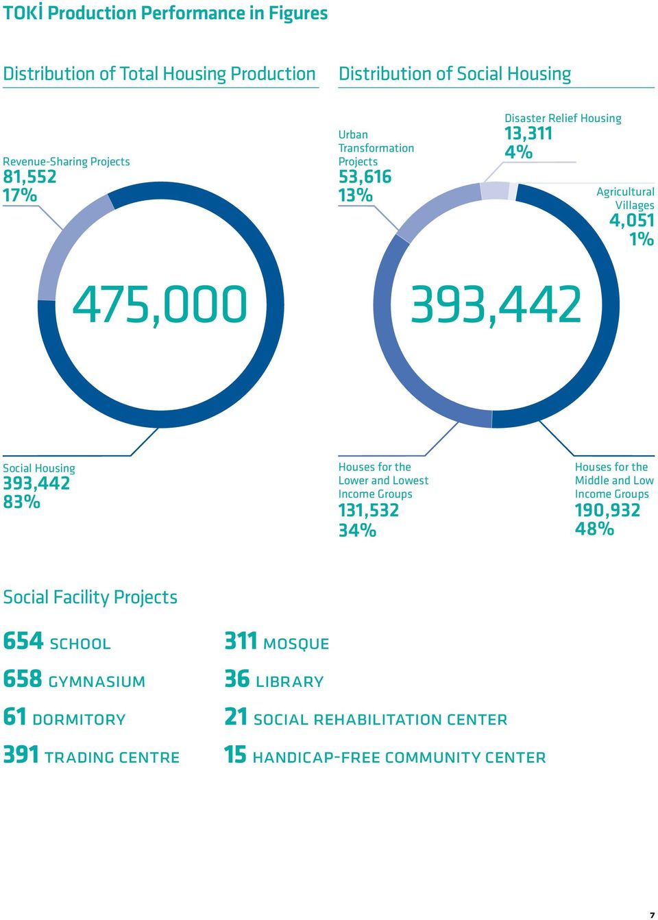 393,442 83% Houses for the Lower and Lowest Income Groups 131,532 34% Houses for the Middle and Low Income Groups 190,932 48% Social Facility