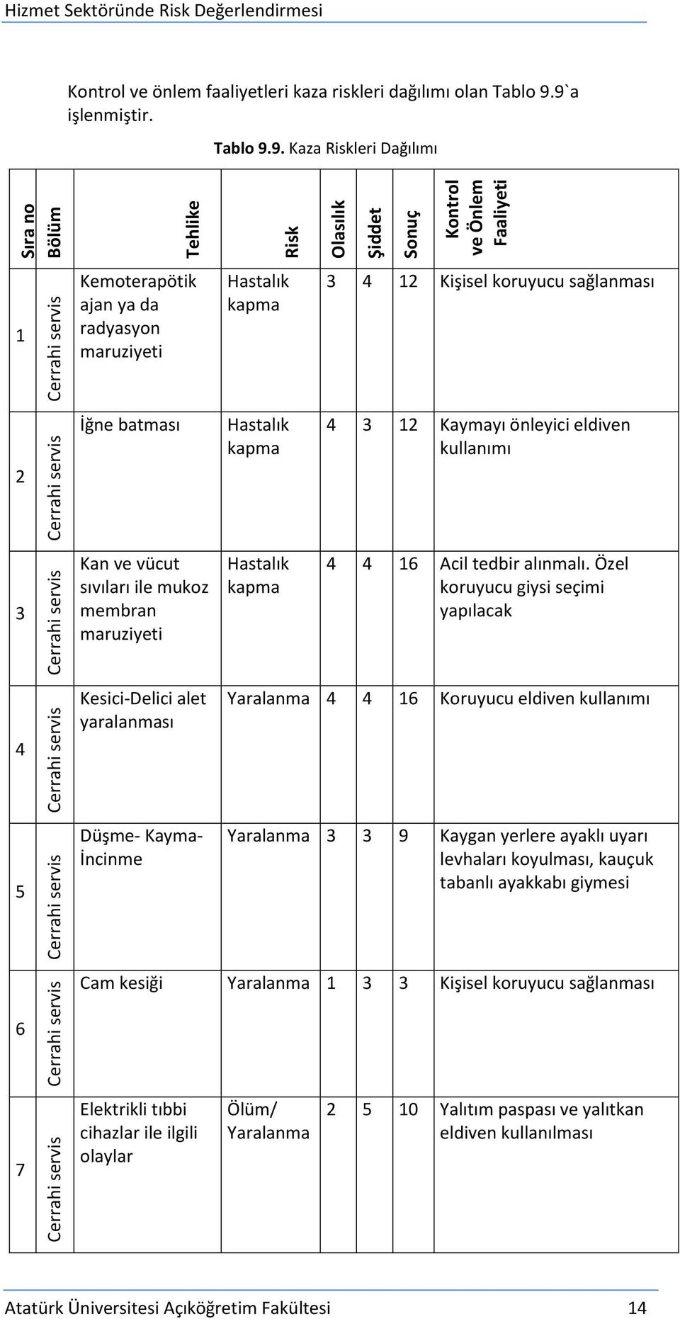 kapma 3 4 12 Kişisel koruyucu sağlanması 2 Cerrahi servis İğne batması Hastalık kapma 4 3 12 Kaymayı önleyici eldiven kullanımı 3 Cerrahi servis Kan ve vücut sıvıları ile mukoz membran maruziyeti