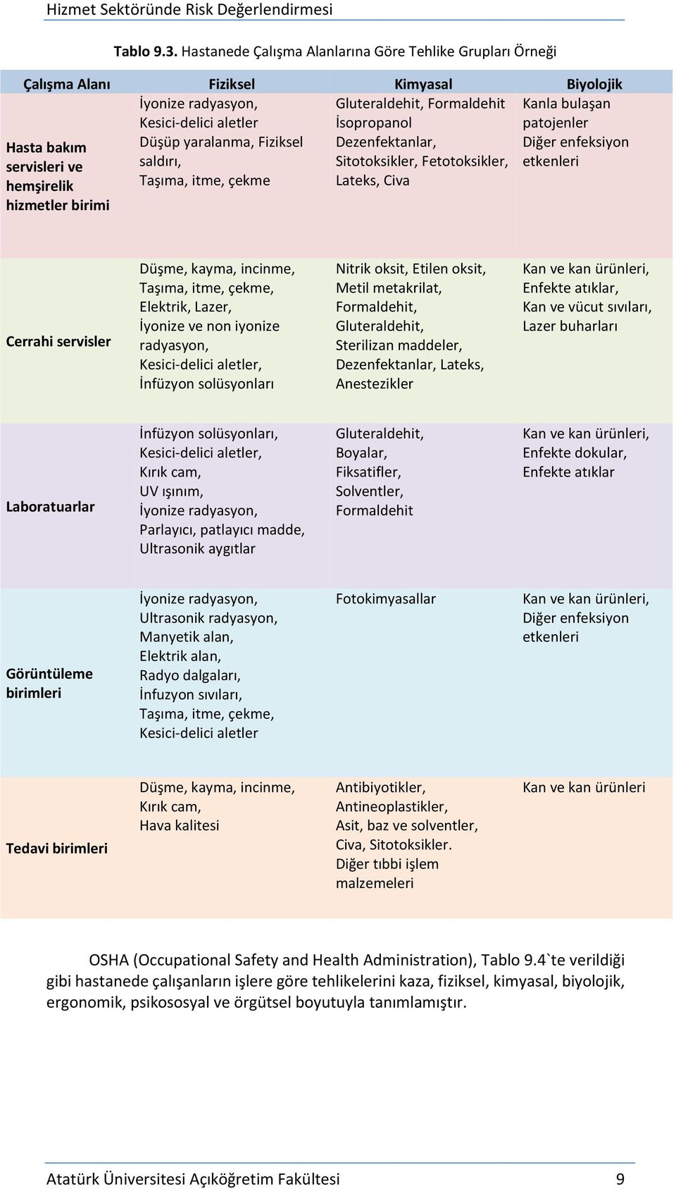 patojenler Hasta bakım Düşüp yaralanma, Fiziksel Dezenfektanlar, Diğer enfeksiyon servisleri ve saldırı, Sitotoksikler, Fetotoksikler, etkenleri hemşirelik Taşıma, itme, çekme Lateks, Civa hizmetler