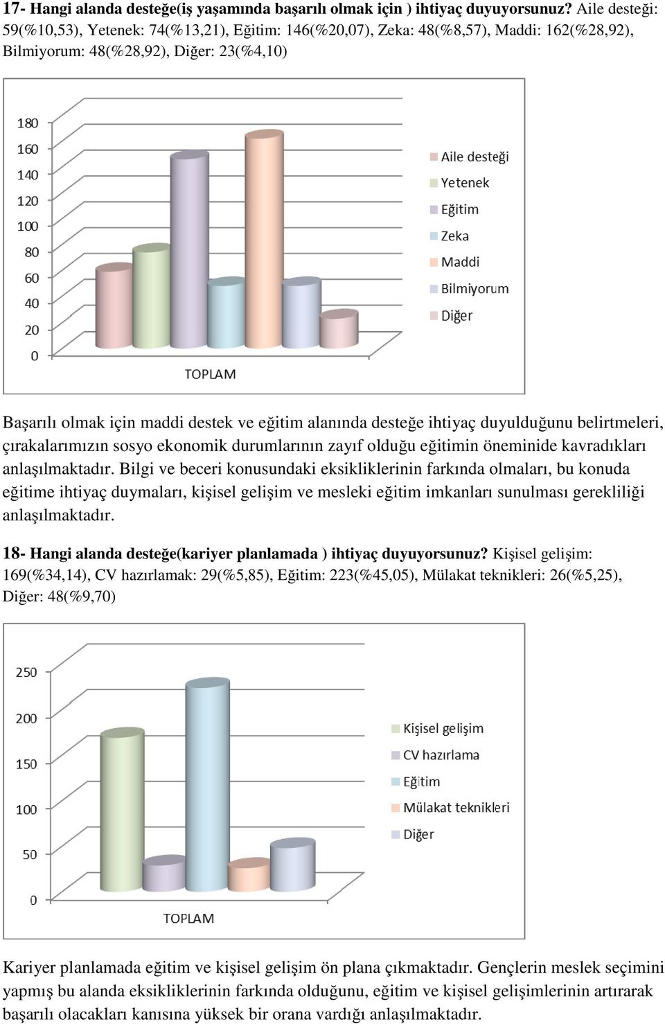 desteğe ihtiyaç duyulduğunu belirtmeleri, çırakalarımızın sosyo ekonomik durumlarının zayıf olduğu eğitimin öneminide kavradıkları anlaşılmaktadır.