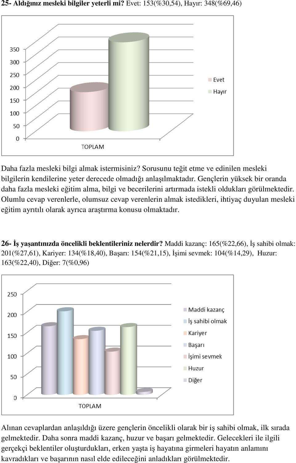 Gençlerin yüksek bir oranda daha fazla mesleki eğitim alma, bilgi ve becerilerini artırmada istekli oldukları görülmektedir.