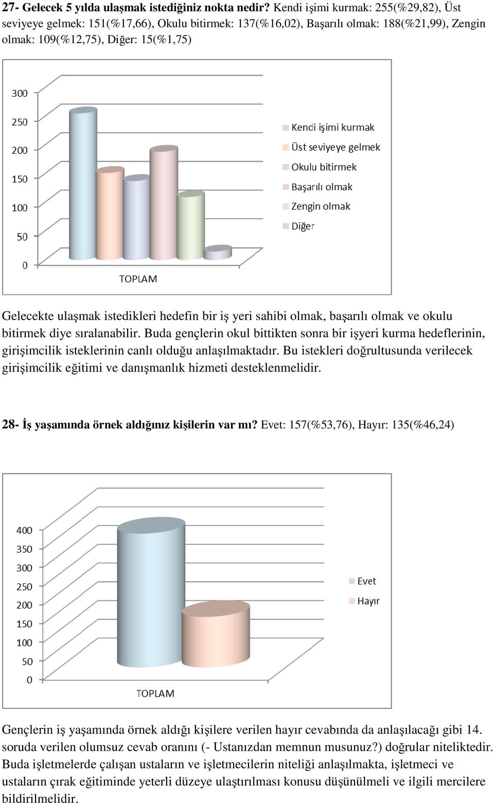 hedefin bir iş yeri sahibi olmak, başarılı olmak ve okulu bitirmek diye sıralanabilir.