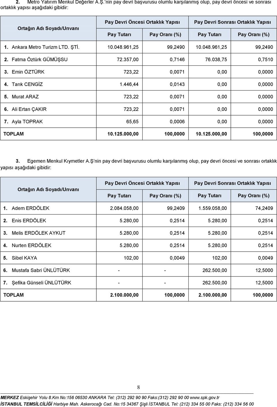 Yapısı Pay Tutarı Pay Oranı (%) Pay Tutarı Pay Oranı (%) 1. Ankara Metro Turizm LTD. ŞTİ. 10.048.961,25 99,2490 10.048.961,25 99,2490 2. Fatma Öztürk GÜMÜŞSU 72.357,00 0,7146 76.038,75 0,7510 3.
