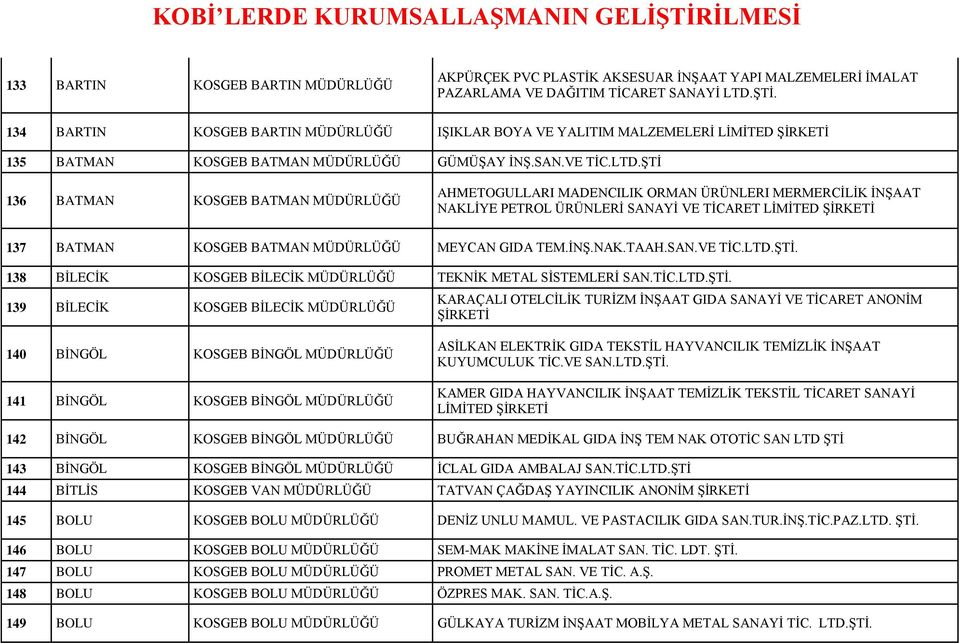 ŞTİ 136 BATMAN KOSGEB BATMAN AHMETOGULLARI MADENCILIK ORMAN ÜRÜNLERI MERMERCİLİK İNŞAAT NAKLİYE PETROL ÜRÜNLERİ SANAYİ VE TİCARET LİMİTED ŞİRKETİ 137 BATMAN KOSGEB BATMAN MEYCAN GIDA TEM.İNŞ.NAK.TAAH.