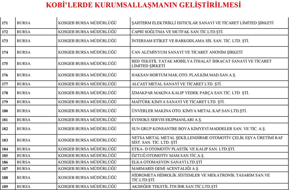 174 BURSA KOSGEB BURSA CAN ALÜMİNYUM SANAYİ VE TİCARET ANONİM ŞİRKETİ 175 BURSA KOSGEB BURSA BED TEKSTİL YATAK MOBİLYA İTHALAT İHRACAT SANAYİ VE TİCARET LİMİTED ŞİRKETİ 176 BURSA KOSGEB BURSA HAKSAN