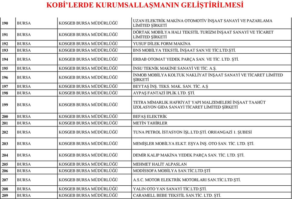 195 BURSA KOSGEB BURSA İNSU TEKNİK MAKİNE SANAYİ VE TİC. A.Ş. 196 BURSA KOSGEB BURSA İNMOB MOBİLYA KOLTUK NAKLİYAT İNŞAAT SANAYİ VE TİCARET LİMİTED ŞİRKETİ 197 BURSA KOSGEB BURSA BEYTAŞ İNŞ. TEKS.