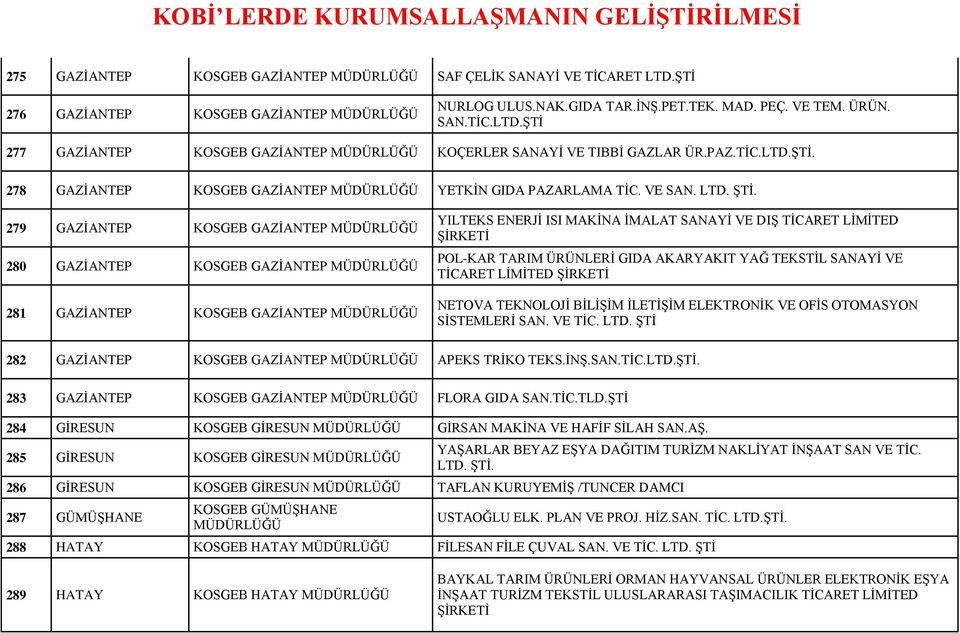 279 GAZİANTEP KOSGEB GAZİANTEP 280 GAZİANTEP KOSGEB GAZİANTEP 281 GAZİANTEP KOSGEB GAZİANTEP YILTEKS ENERJİ ISI MAKİNA İMALAT SANAYİ VE DIŞ TİCARET LİMİTED ŞİRKETİ POL-KAR TARIM ÜRÜNLERİ GIDA