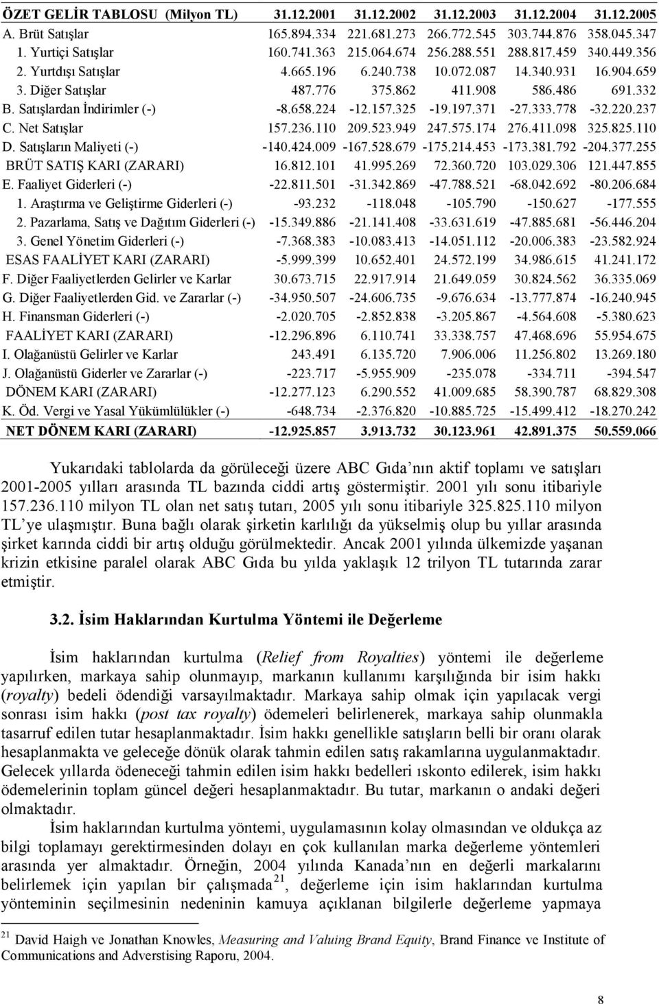 Satışlardan İndirimler (-) -8.658.224-12.157.325-19.197.371-27.333.778-32.220.237 C. Net Satışlar 157.236.110 209.523.949 247.575.174 276.411.098 325.825.110 D. Satışların Maliyeti (-) -140.424.