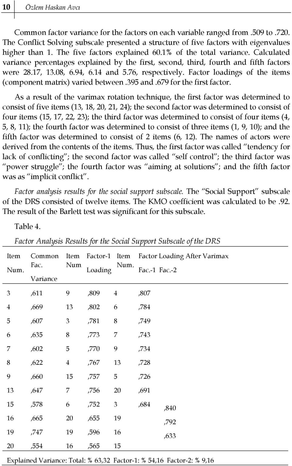 Factor loadings of the items (component matrix) varied between.3 and.6 for the first factor.