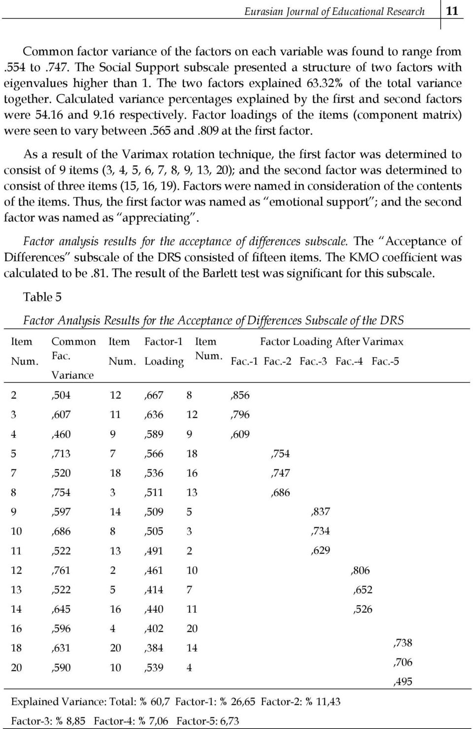 Calculated variance percentages explained by the first and second factors were. and. respectively. Factor loadings of the items (component matrix) were seen to vary between.6 and.