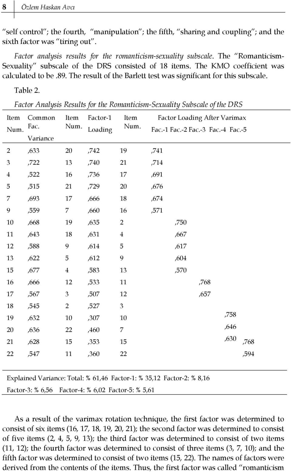 Factor Analysis Results for the Romanticism-Sexuality Subscale of the DRS Common Fac. Variance Factor-1 Loading Factor Loading After Varimax Fac.-1 Fac.-2 Fac.-3 Fac.- Fac.