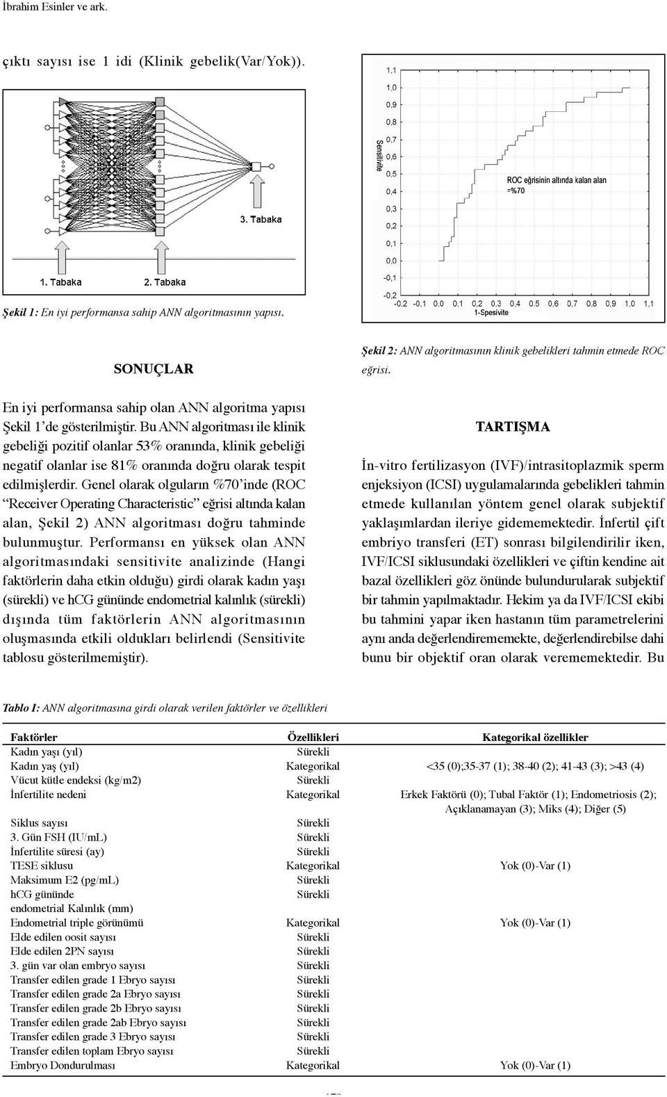 Bu ANN algoritması ile klinik gebeliği pozitif olanlar 53% oranında, klinik gebeliği negatif olanlar ise 81% oranında doğru olarak tespit edilmişlerdir.