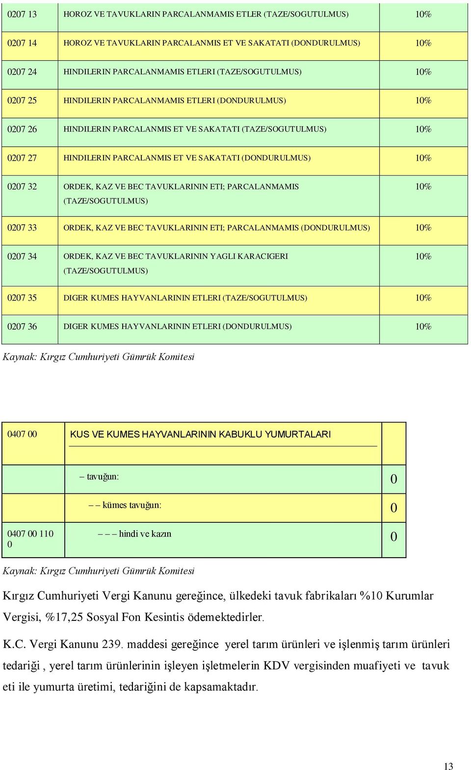 (DONDURULMUS) 10% 0207 32 ORDEK, KAZ VE BEC TAVUKLARININ ETI; PARCALANMAMIS (TAZE/SOGUTULMUS) 10% 0207 33 ORDEK, KAZ VE BEC TAVUKLARININ ETI; PARCALANMAMIS (DONDURULMUS) 10% 0207 34 ORDEK, KAZ VE BEC