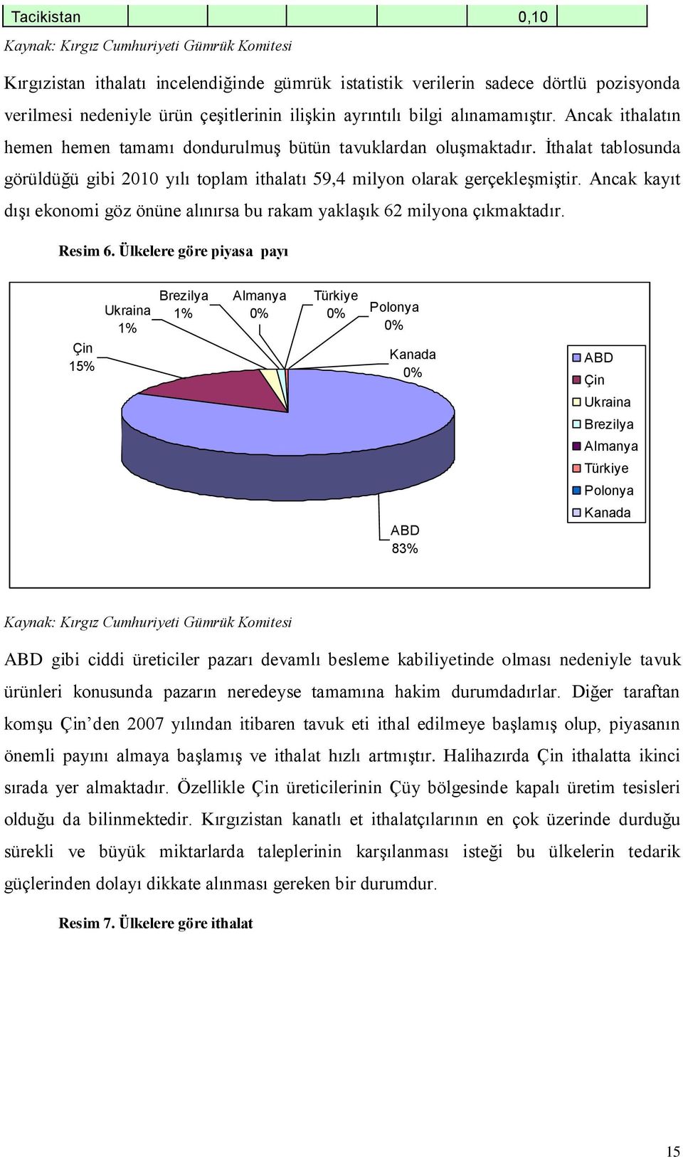 İthalat tablosunda görüldüğü gibi 2010 yılı toplam ithalatı 59,4 milyon olarak gerçekleşmiştir. Ancak kayıt dışı ekonomi göz önüne alınırsa bu rakam yaklaşık 62 milyona çıkmaktadır. Resim 6.