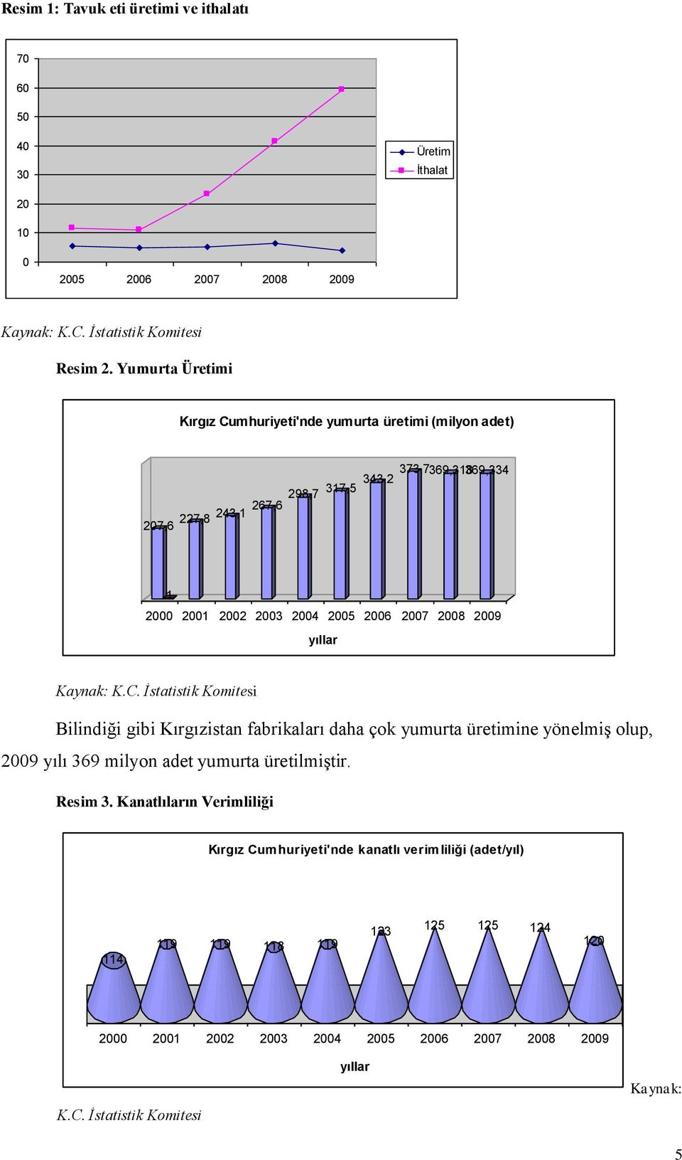 2009 yıllar Kaynak: K.C. İstatistik Komitesi Bilindiği gibi Kırgızistan fabrikaları daha çok yumurta üretimine yönelmiş olup, 2009 yılı 369 milyon adet yumurta üretilmiştir.