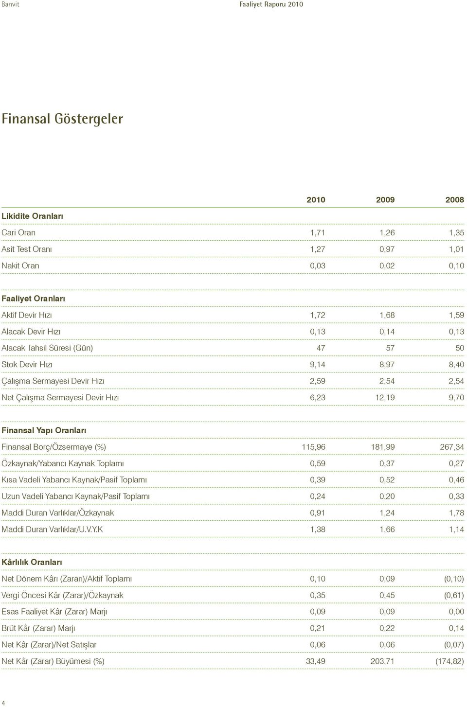 Oranları Finansal Borç/Özsermaye (%) 115,96 181,99 267,34 Özkaynak/Yabancı Kaynak Toplamı 0,59 0,37 0,27 Kısa Vadeli Yabancı Kaynak/Pasif Toplamı 0,39 0,52 0,46 Uzun Vadeli Yabancı Kaynak/Pasif