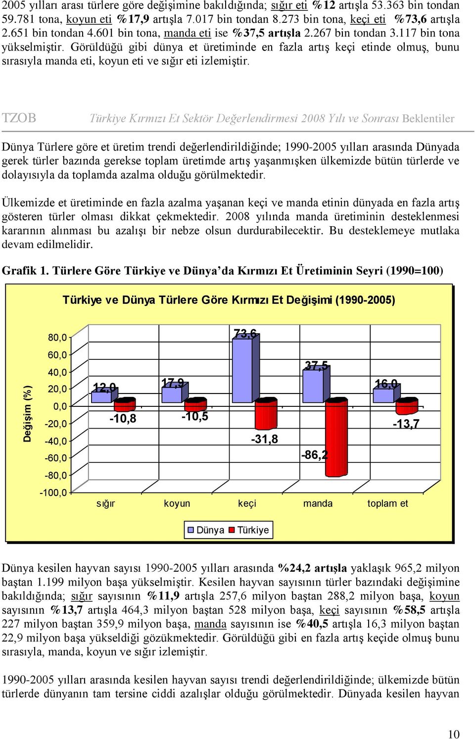 Görüldüğü gibi dünya et üretiminde en fazla artış keçi etinde olmuş, bunu sırasıyla manda eti, koyun eti ve sığır eti izlemiştir.